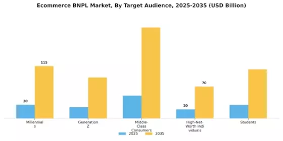 Ecommerce Bnpl Market Segment Image 4