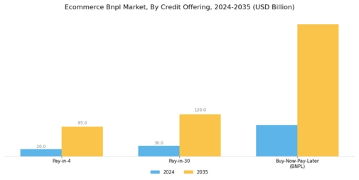 Ecommerce Bnpl Market Segment Image 1