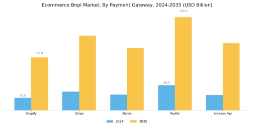 Ecommerce Bnpl Market Segment Image 3