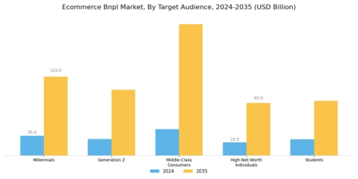 Ecommerce Bnpl Market Segment Image 4