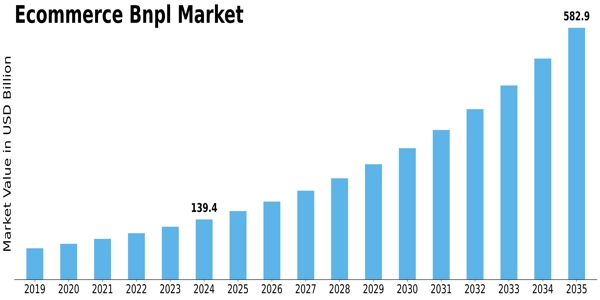 Ecommerce Bnpl Market Size