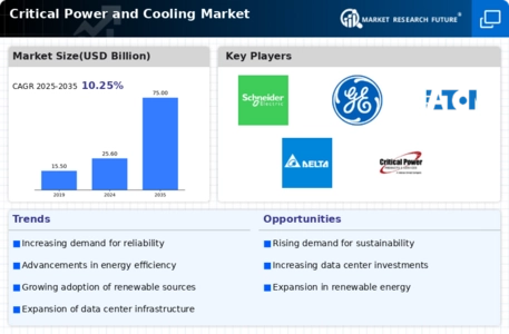 Critical power cooling Market Infographic