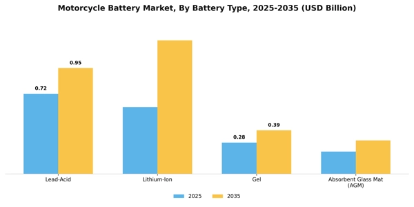 Motorcycle Battery Market Segment Image 1