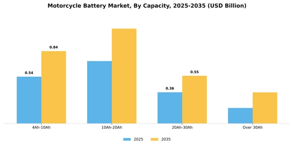 Motorcycle Battery Market Segment Image 2