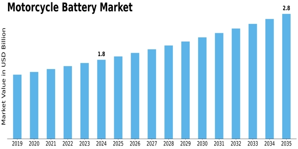 Motorcycle Battery Market Size