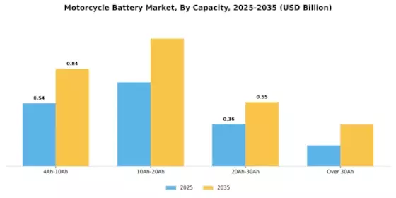 Motorcycle Battery Market Segment Image 2