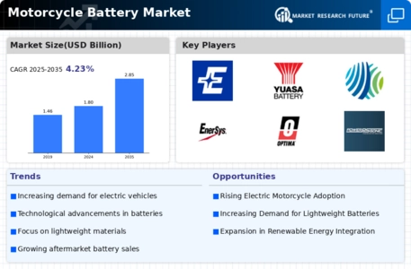 Motorcycle Battery Market Infographic