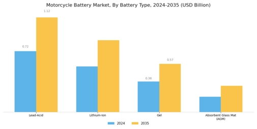 Motorcycle Battery Market Segment Image 0
