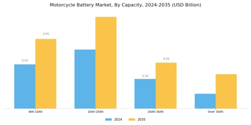 Motorcycle Battery Market Segment Image 2