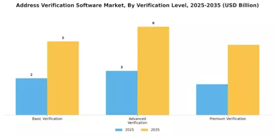 Address Verification Software Market Segment Image 1