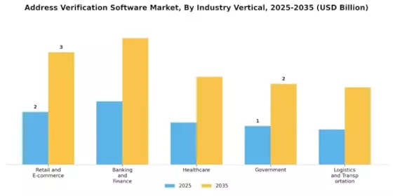 Address Verification Software Market Segment Image 2