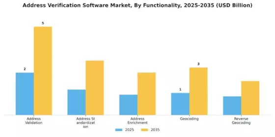 Address Verification Software Market Segment Image 4