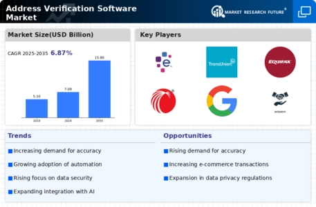 Address Verification Software Market Infographic