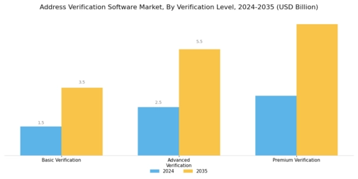 Address Verification Software Market Segment Image 1