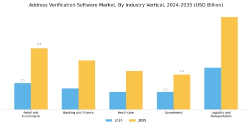 Address Verification Software Market Segment Image 2