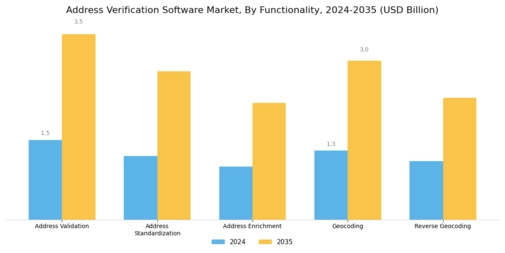 Address Verification Software Market Segment Image 4