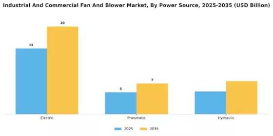 Industrial Commercial Fan And Blower Market Segment Image 2