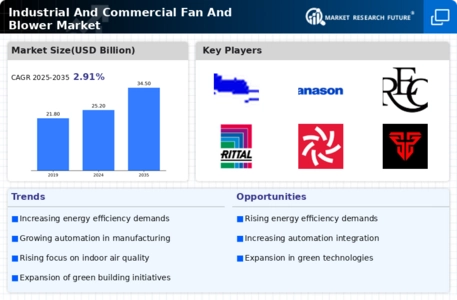 Industrial Commercial Fan And Blower Market Infographic