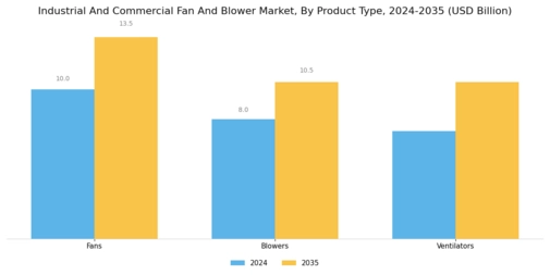 Industrial Commercial Fan And Blower Market Segment Image 0