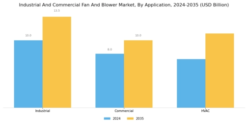 Industrial Commercial Fan And Blower Market Segment Image 1