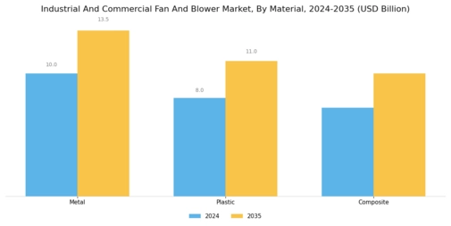 Industrial Commercial Fan And Blower Market Segment Image 3