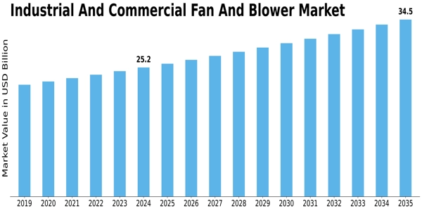 Industrial Commercial Fan And Blower Market Size