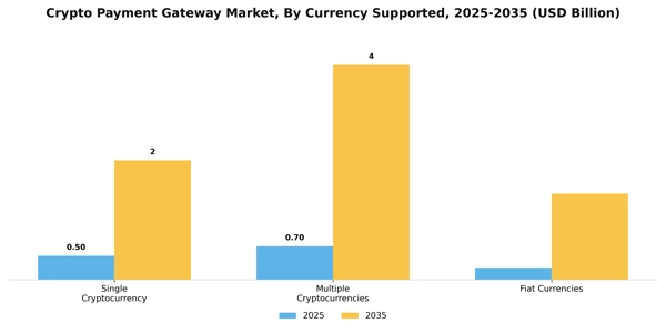 Crypto Payment Gateway Market Segment Image 0