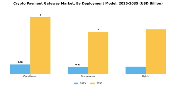 Crypto Payment Gateway Market Segment Image 1