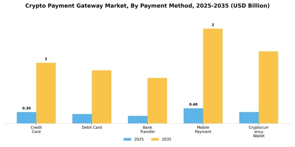 Crypto Payment Gateway Market Segment Image 3