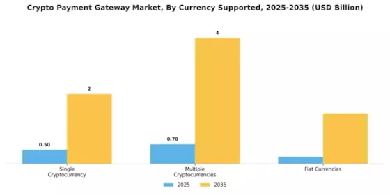 Crypto Payment Gateway Market Segment Image 1