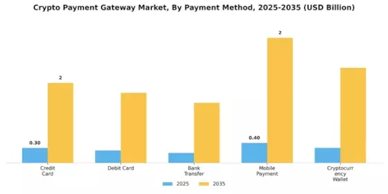 Crypto Payment Gateway Market Segment Image 4