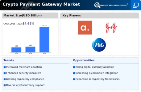 Crypto Payment Gateway Market Infographic