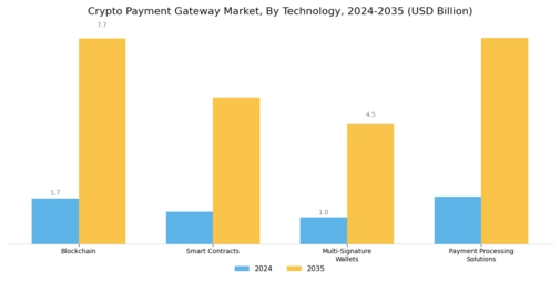 Crypto Payment Gateway Market Segment Image 3