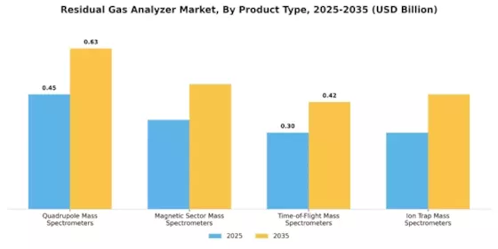 Residual Gas Analyzer Market Segment Image 0