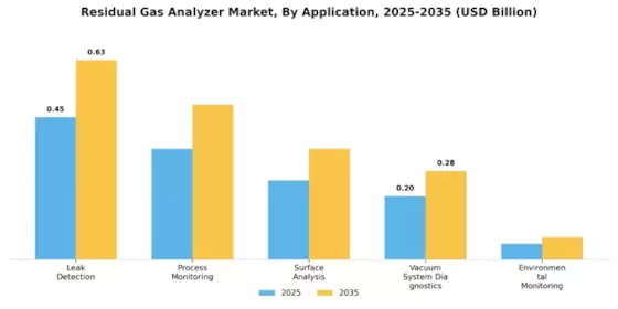 Residual Gas Analyzer Market Segment Image 1