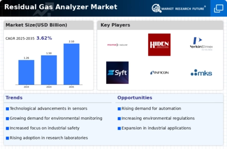 Residual Gas Analyzer Market Infographic