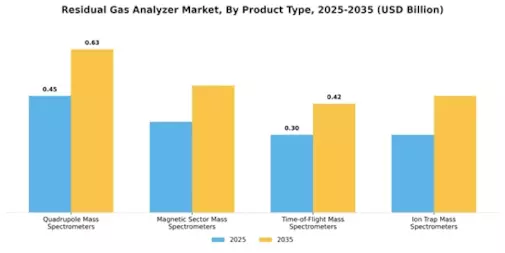 Residual Gas Analyzer Market Segment Image 0