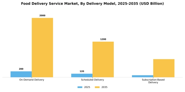 Food Delivery Service Market Segment Image 0