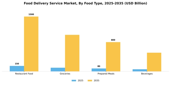 Food Delivery Service Market Segment Image 1