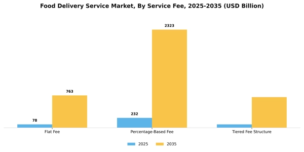 Food Delivery Service Market Segment Image 3