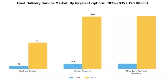 Food Delivery Service Market Segment Image 3