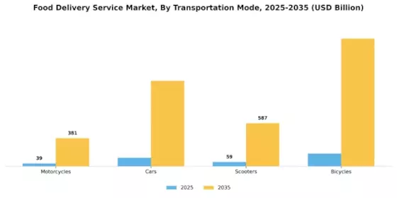 Food Delivery Service Market Segment Image 4