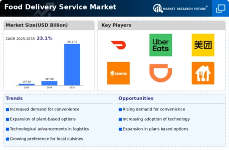 Food Delivery Service Market Infographic