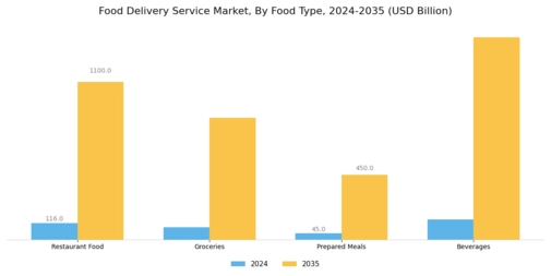 Food Delivery Service Market Segment Image 0