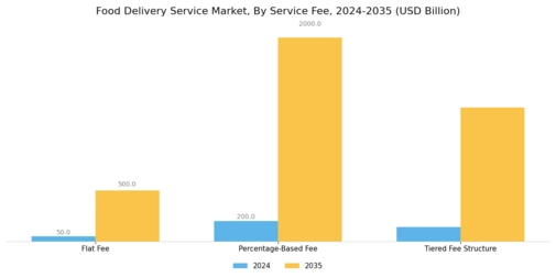 Food Delivery Service Market Segment Image 2