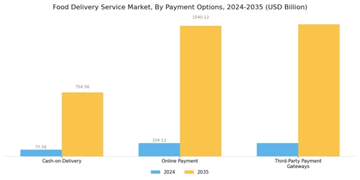 Food Delivery Service Market Segment Image 3