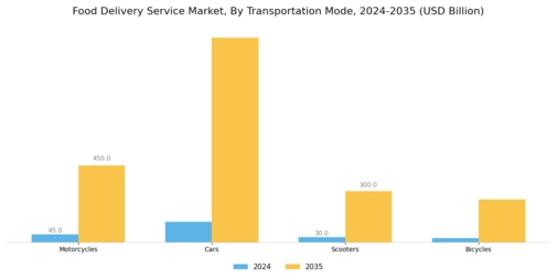 Food Delivery Service Market Segment Image 4