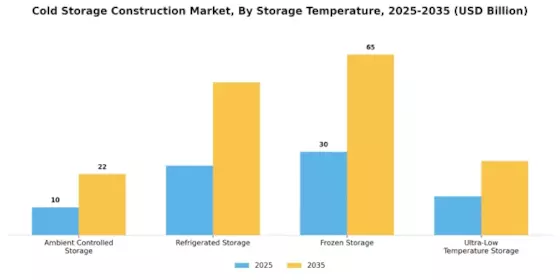 Cold Storage Construction Market Segment Image 0