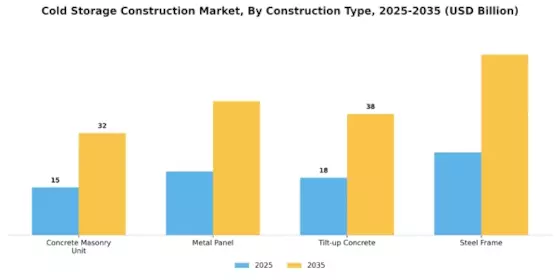 Cold Storage Construction Market Segment Image 2