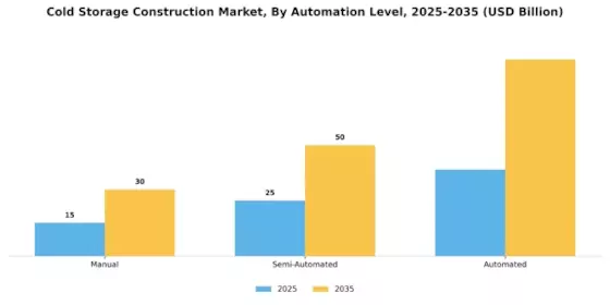 Cold Storage Construction Market Segment Image 3